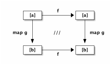 ファンクタ合成の可換図式